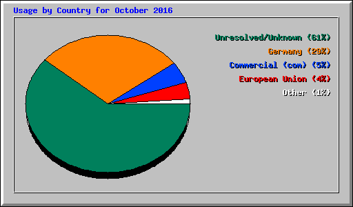 Usage by Country for October 2016