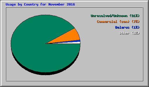 Usage by Country for November 2016