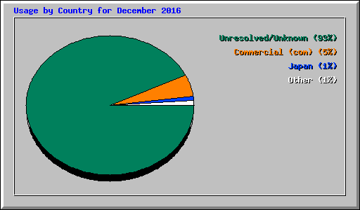 Usage by Country for December 2016