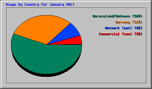 Usage by Country for January 2017