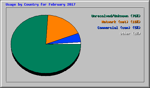 Usage by Country for February 2017