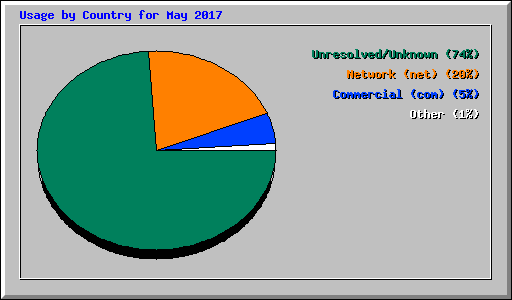Usage by Country for May 2017
