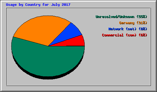Usage by Country for July 2017