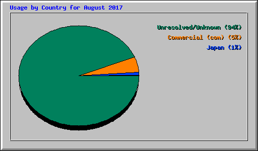 Usage by Country for August 2017