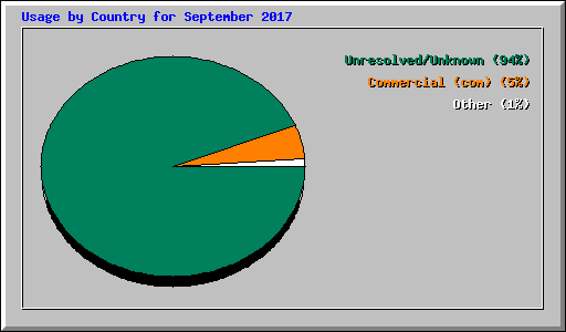 Usage by Country for September 2017
