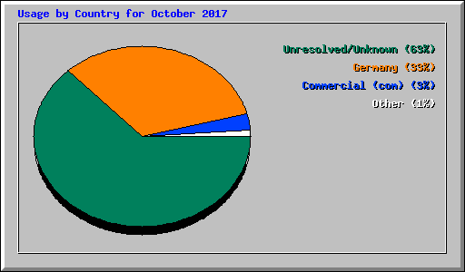 Usage by Country for October 2017