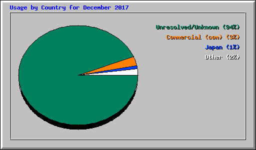 Usage by Country for December 2017
