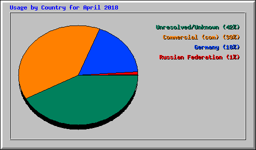Usage by Country for April 2018