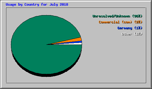 Usage by Country for July 2018