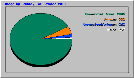 Usage by Country for October 2018