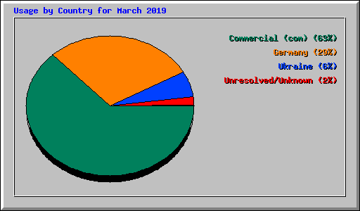 Usage by Country for March 2019