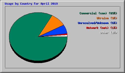 Usage by Country for April 2019