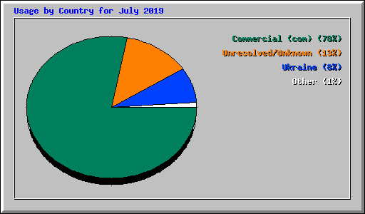 Usage by Country for July 2019