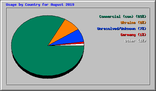Usage by Country for August 2019