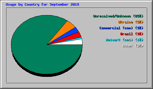 Usage by Country for September 2019
