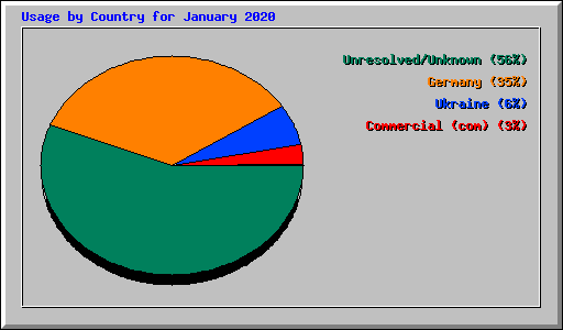 Usage by Country for January 2020