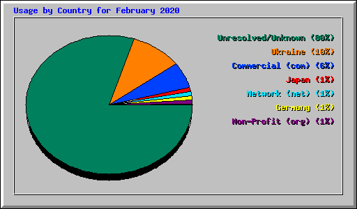 Usage by Country for February 2020