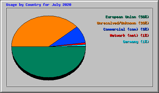 Usage by Country for July 2020