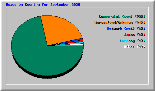 Usage by Country for September 2020