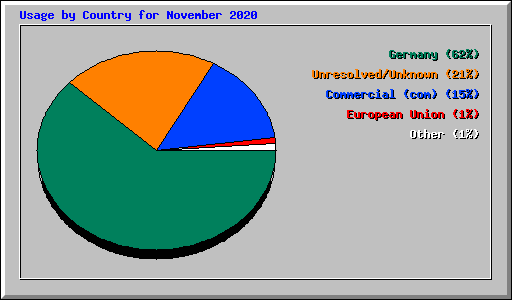 Usage by Country for November 2020