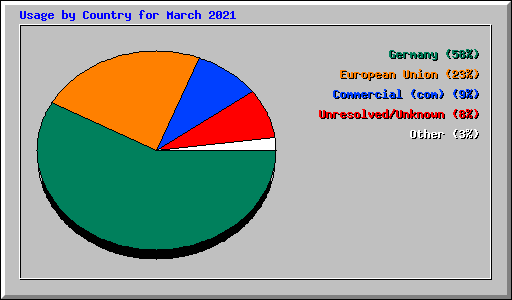 Usage by Country for March 2021