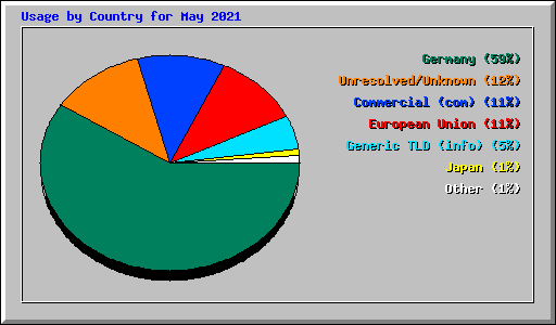 Usage by Country for May 2021