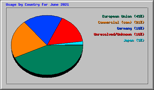 Usage by Country for June 2021