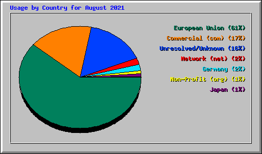 Usage by Country for August 2021