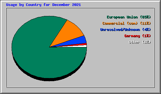 Usage by Country for December 2021