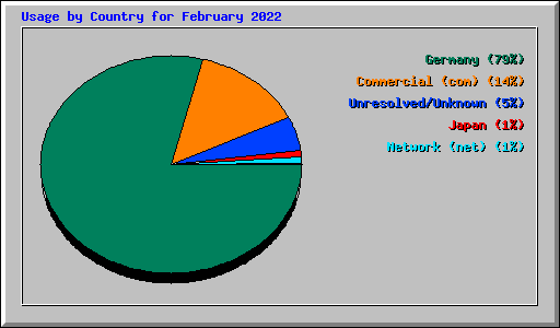 Usage by Country for February 2022