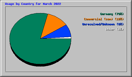 Usage by Country for March 2022