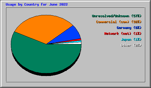 Usage by Country for June 2022