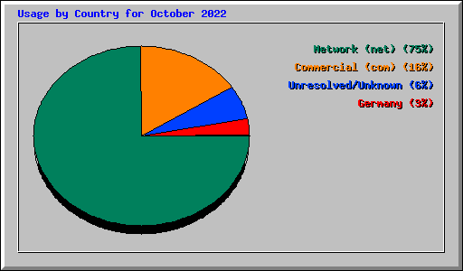 Usage by Country for October 2022