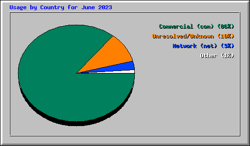 Usage by Country for June 2023