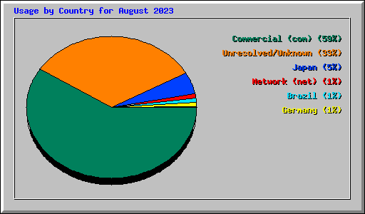 Usage by Country for August 2023