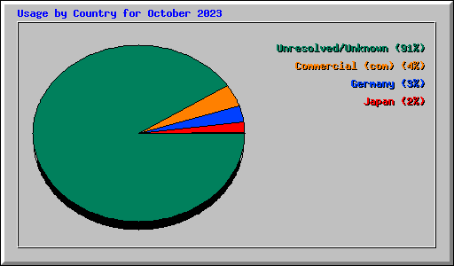 Usage by Country for October 2023