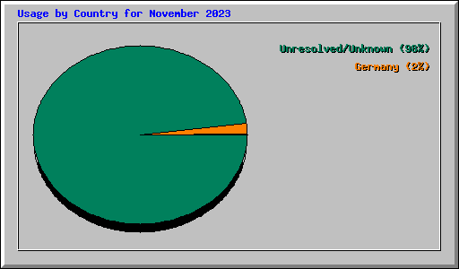 Usage by Country for November 2023
