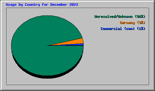 Usage by Country for December 2023