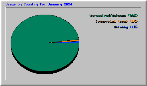 Usage by Country for January 2024