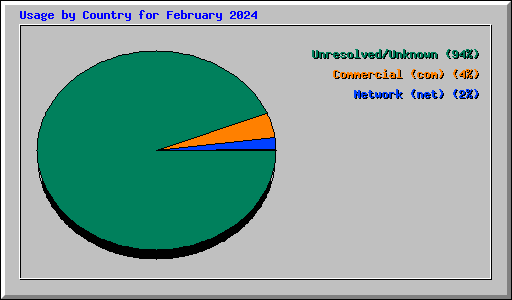 Usage by Country for February 2024