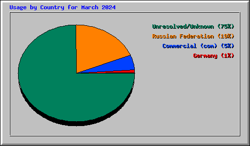Usage by Country for March 2024
