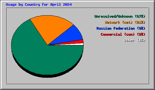Usage by Country for April 2024