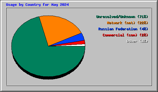 Usage by Country for May 2024