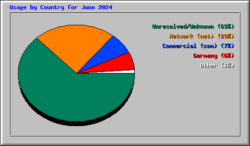 Usage by Country for June 2024