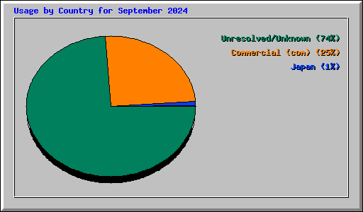 Usage by Country for September 2024