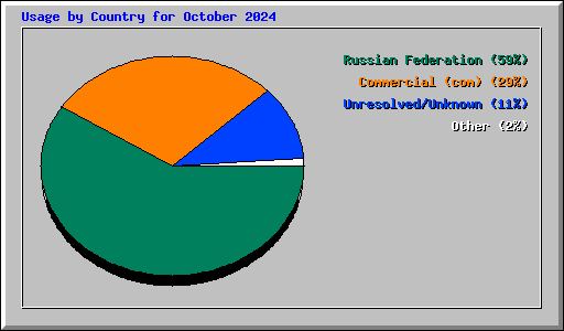 Usage by Country for October 2024