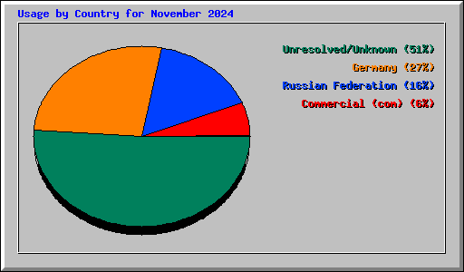 Usage by Country for November 2024
