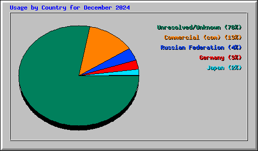 Usage by Country for December 2024