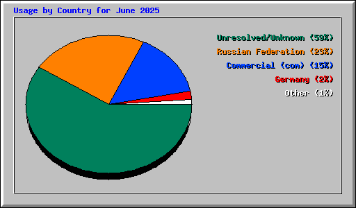 Usage by Country for June 2025