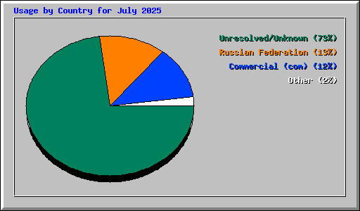 Usage by Country for July 2025